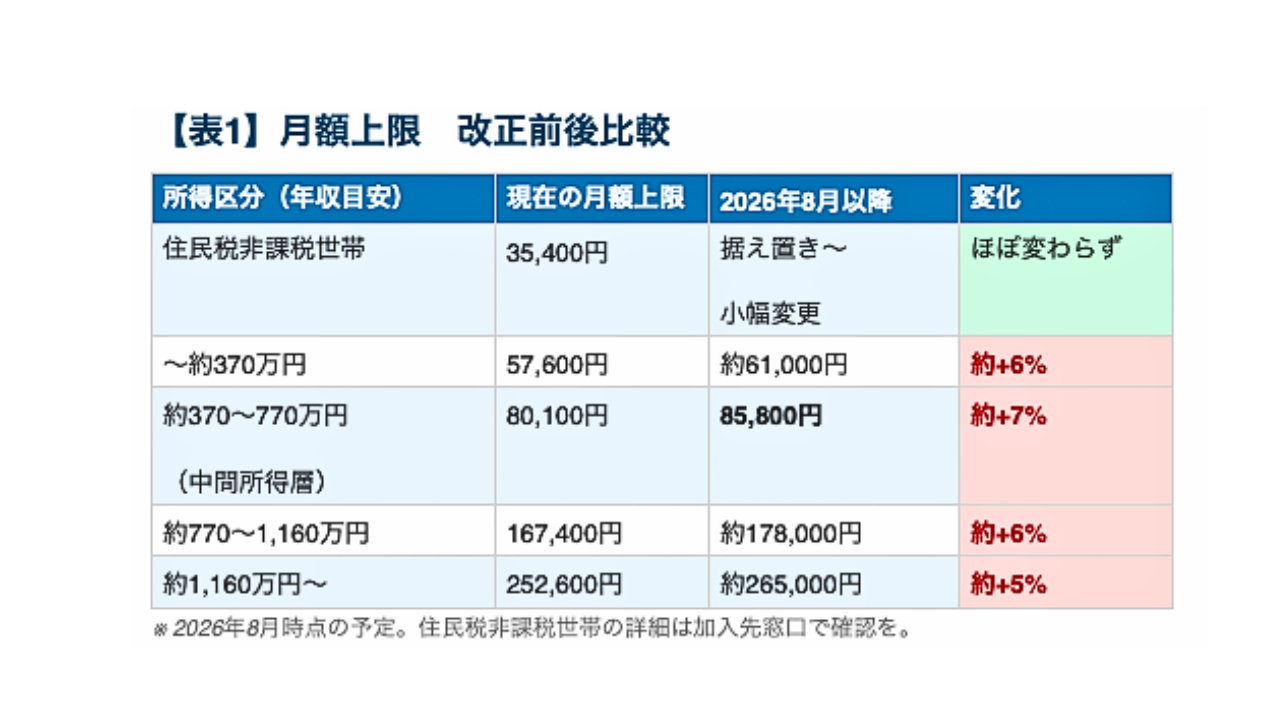 月額上限改正前後比較表