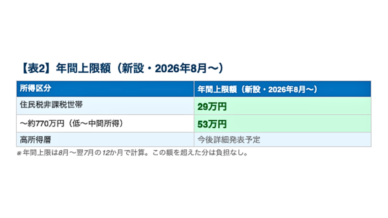 年間上限額一覧表（新設）