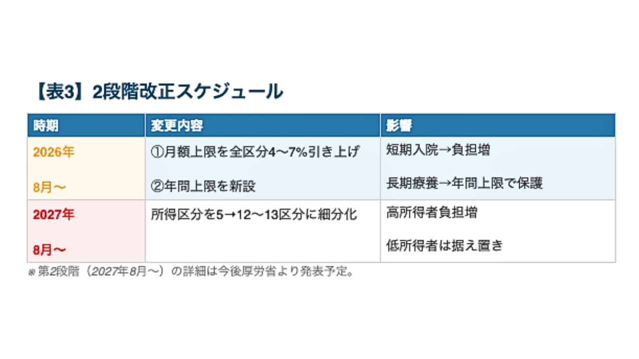 2段階改正スケジュール