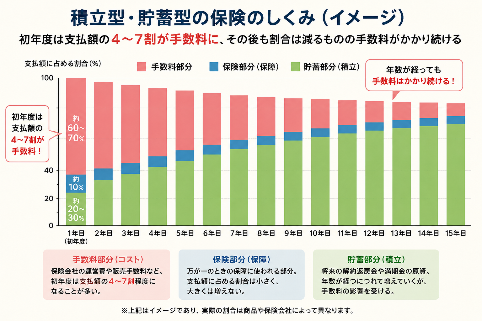 保険と貯蓄は分けて考える